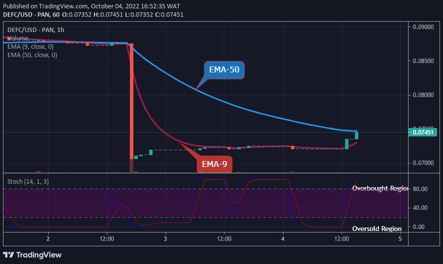 DEFCUSD Long-term Trend: Bullish (1-hour chart)