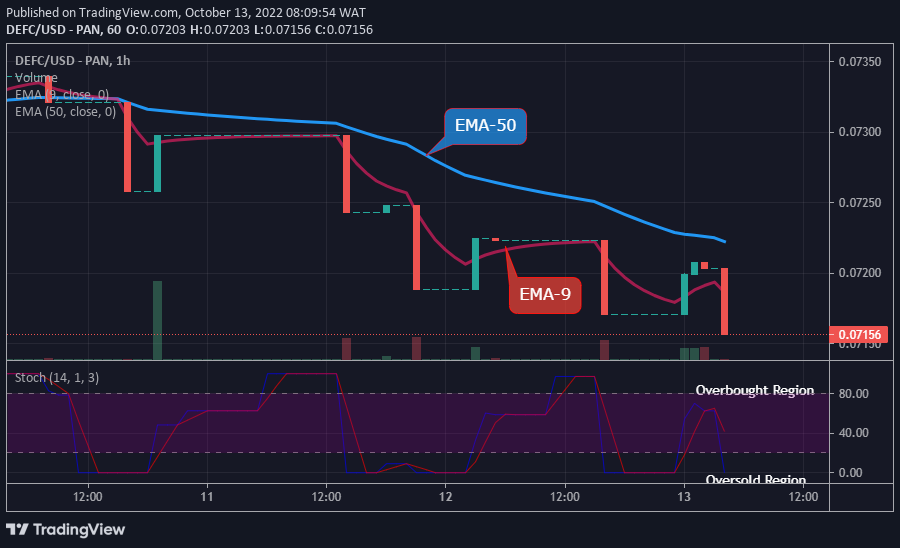 DEFCUSD Long-term Trend: Bearish (1-hour chart)