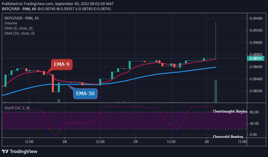 DEFCUSD Long-term Trend: Bullish (1-hour chart)