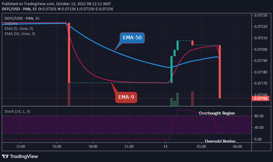 DEFCUSD Medium-term Trend: Bearish (15-Minute Chart)