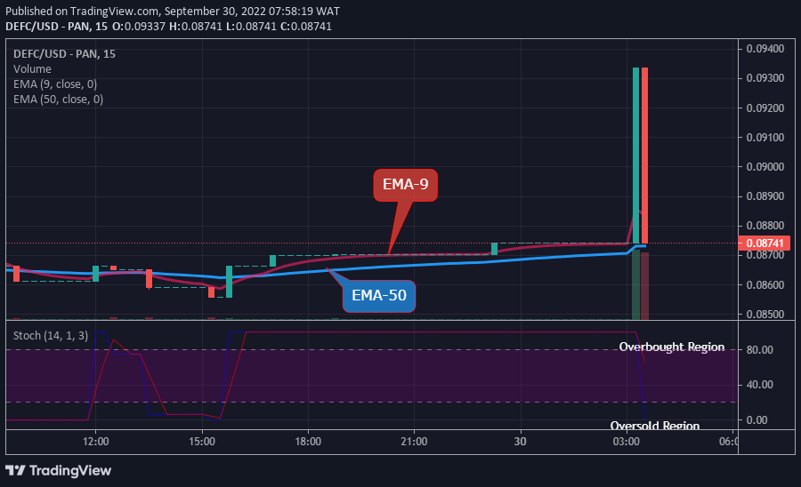 DEFCUSD Medium-term Trend: Bullish (15-Minute Chart)