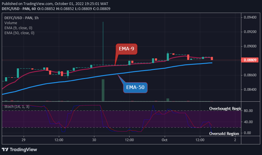 DEFCUSD Long-term Trend: Bullish (1-hour chart)