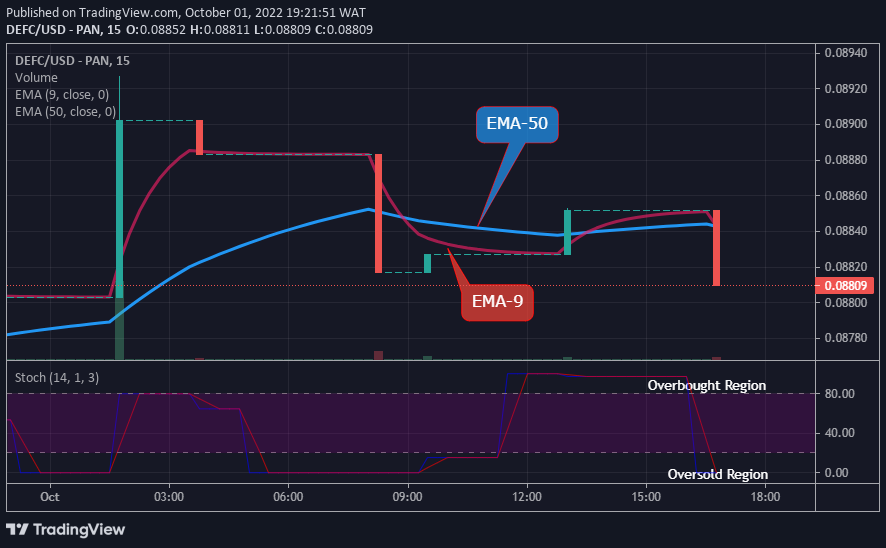 DEFCUSD Medium-term Trend: Bearish (15-Minute Chart)