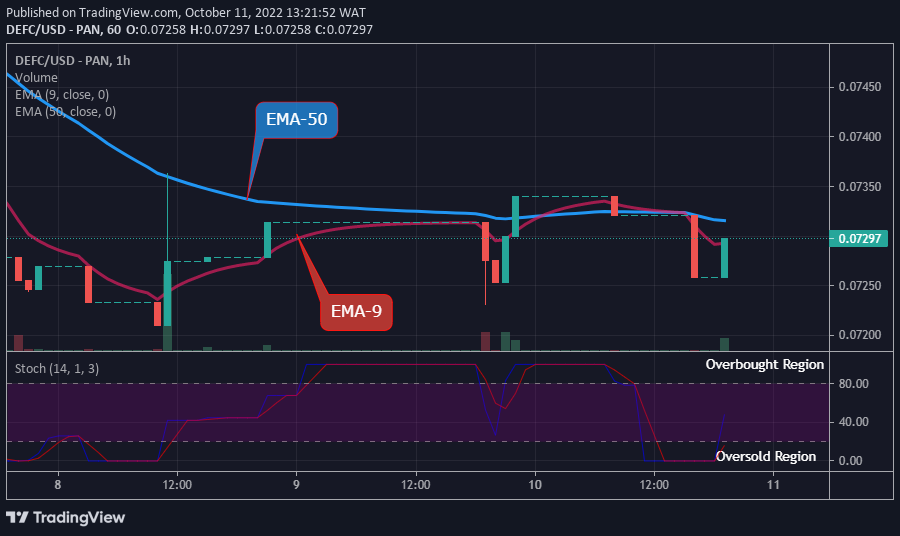 DEFCUSD Long-term Trend: Bullish (1-hour chart)