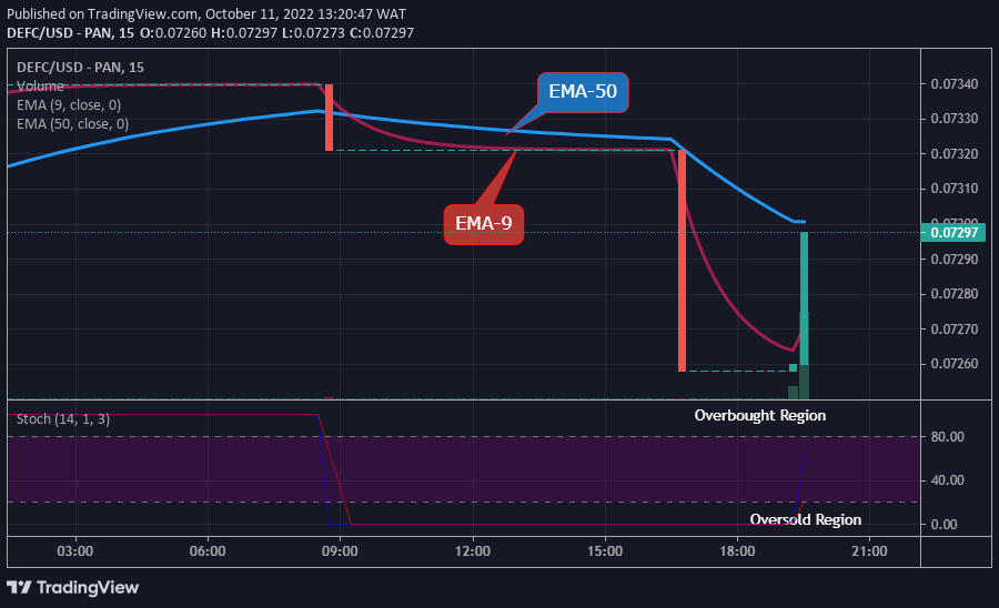 DEFCUSD Medium-term Trend: Bullish (15-Minutes Chart)