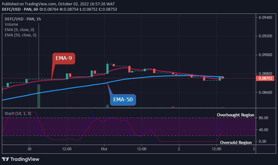 DEFCUSD Long-term Trend: Bullish (1-hour chart)