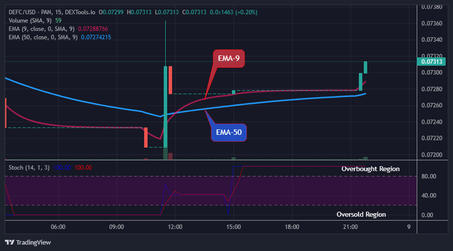  DEFCUSD Medium-term Trend: Bullish (15-Minute Chart)