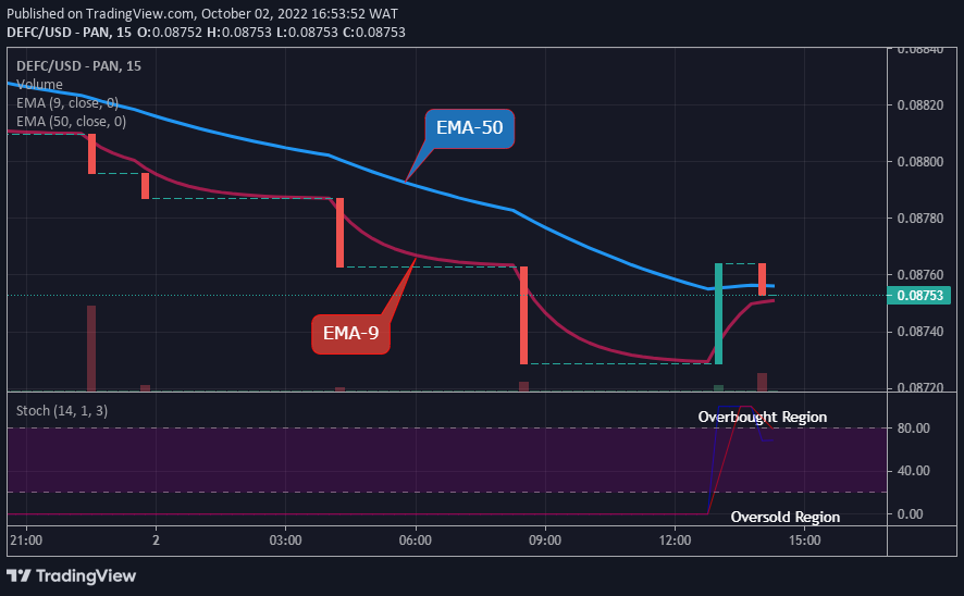  DEFCUSD Medium-term Trend: Bullish (15-Minute Chart)