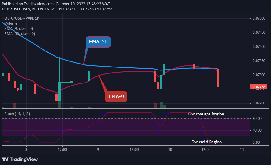 DEFCUSD Long-term Trend: Bearish (1-hour chart)