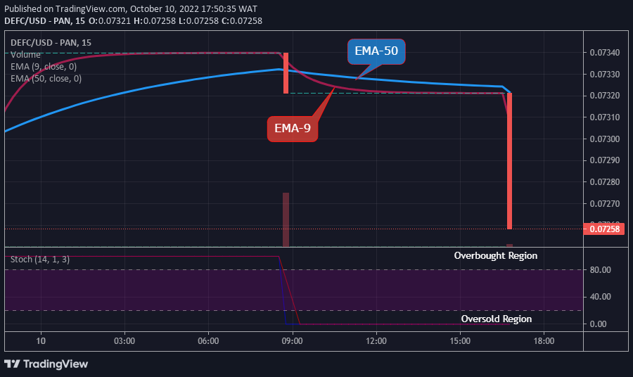 DEFCUSD Medium-term Trend: Bearish (15-Minute Chart)