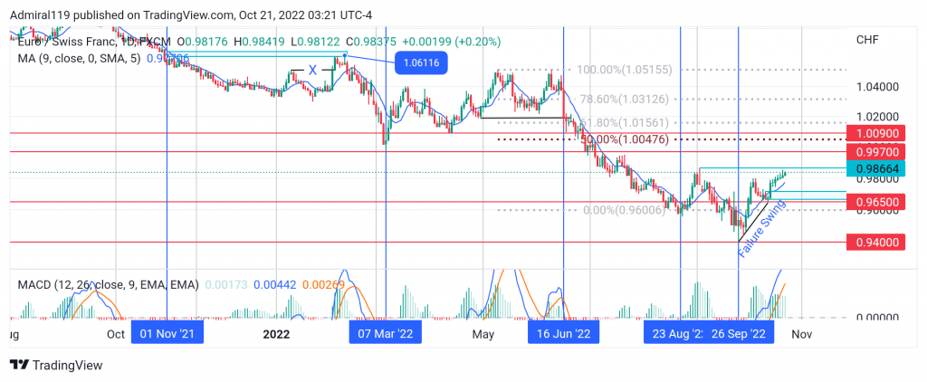 EURCHF Sellers Finally Exit the Market After Hitting a Psychological Level