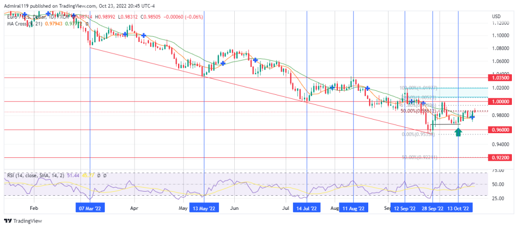 EURUSD Shows Signs of the Trend Change to the Upside