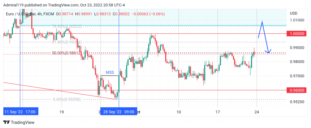 EURUSD Shows Signs of the Trend Change to the Upside