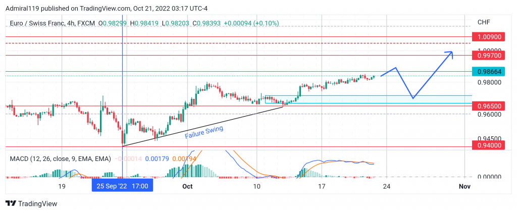 EURCHF Sellers Finally Exit the Market After Hitting a Psychological Level