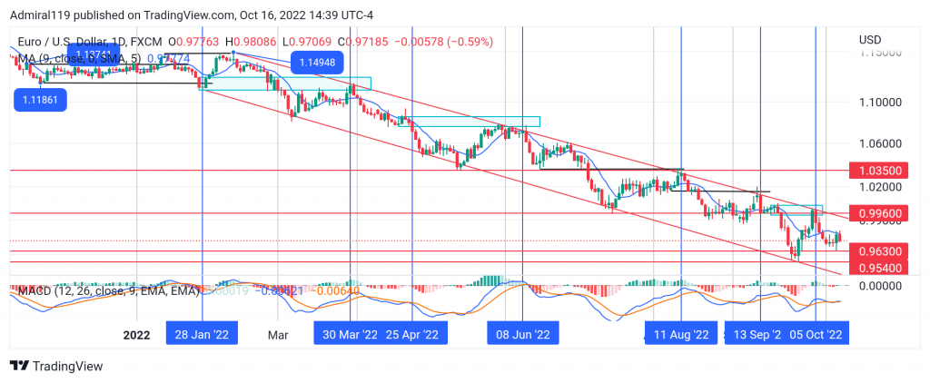 EURCHF Sellers Successfully Drive Prices Into a Demand Zone