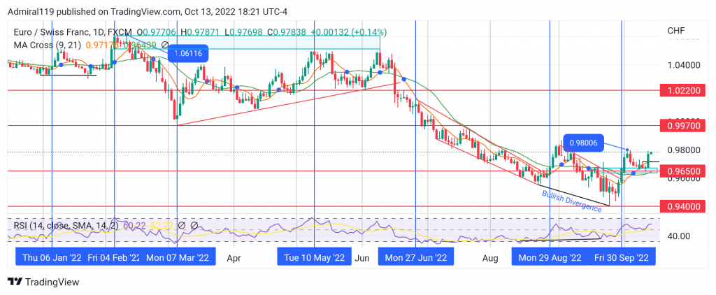 EURCHF Shows Signs of Change in the Market Trend