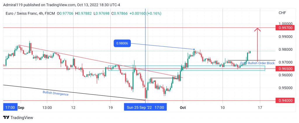 EURCHF Shows Signs of Change in the Market Trend