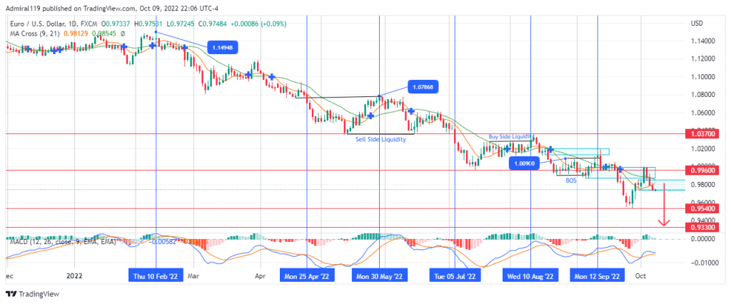 EURUSD Continues Downward as the Market Trend Stays Bearish