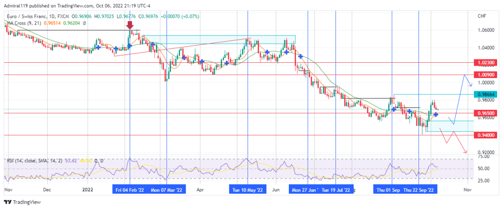 EURCHF Shows Signs of Change in the Market Trend