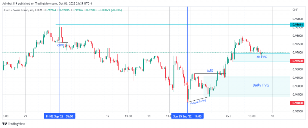 EURCHF Shows Signs of Change in the Market Trend