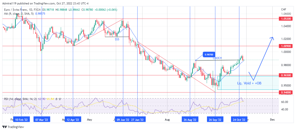 EURCHF Shows Signs of a Change of Character to the Upside