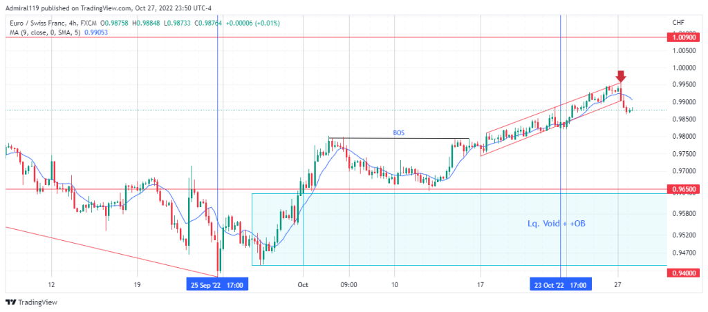 EURCHF Shows Signs of a Change of Character to the Upside