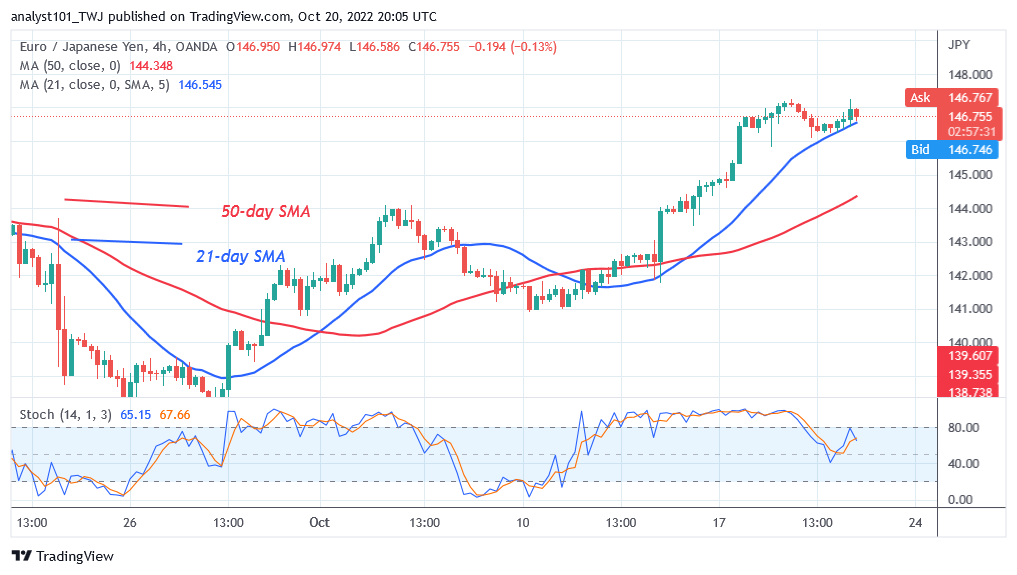 EUR/JPY Surges Ahead as It Breaks the Overhead Resistance at 144.00