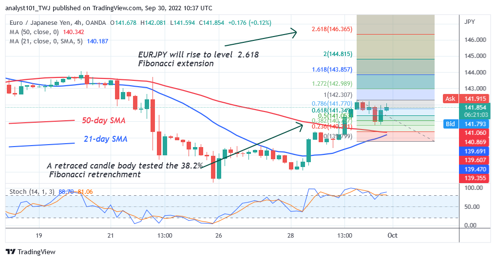 EUR/JPY Rebounds but Struggles below Level 142.29