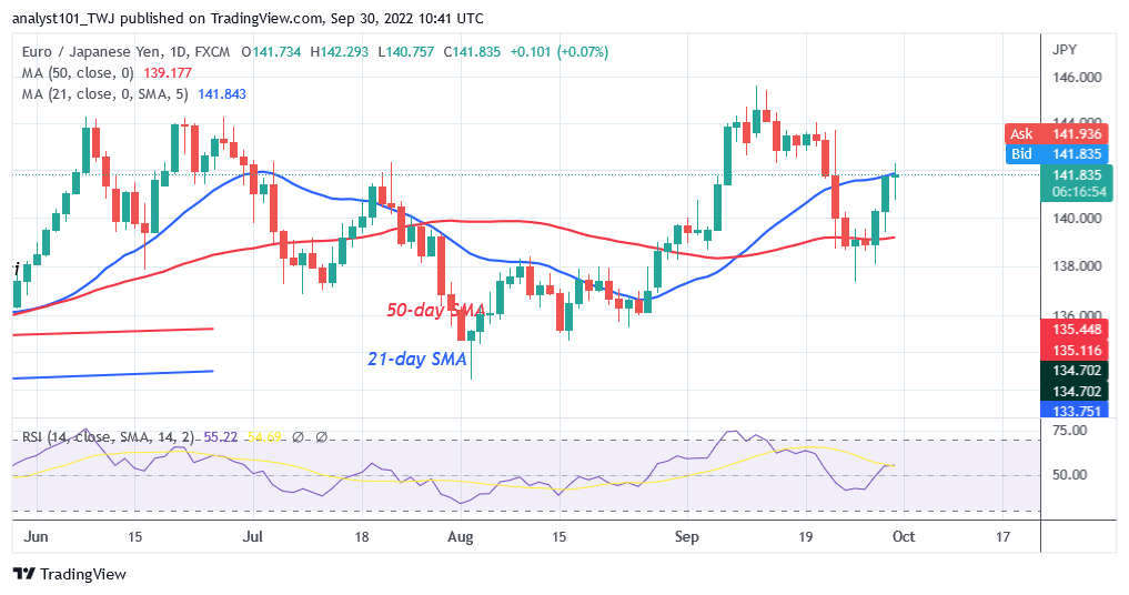 EUR/JPY Rebounds but Struggles below Level 142.29