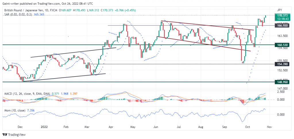 GBPJPY Gains New Ground as It Breaks Through Old Highs