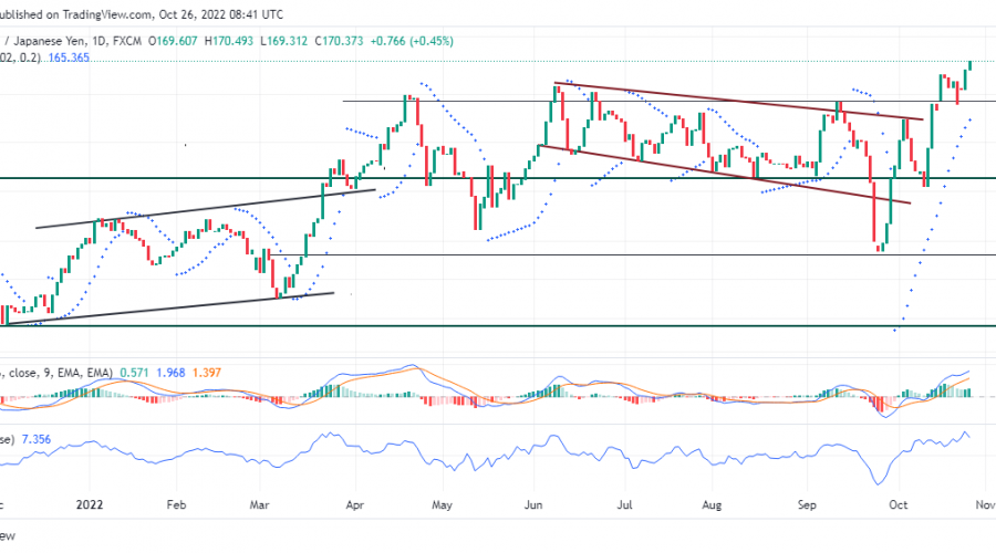GBPJPY Gains New Ground as It Breaks Through Old Highs