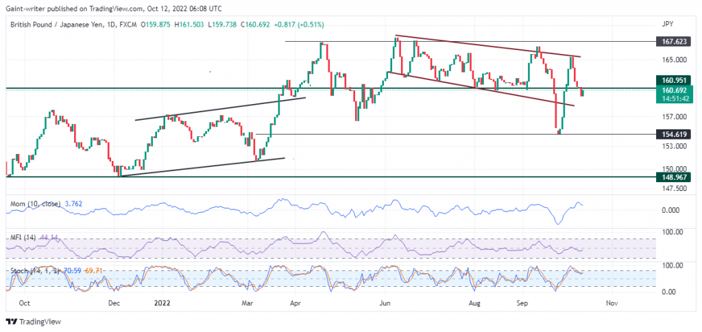 GBPJPY Strength Held Down by Buyers as Price Plan for a Fallout