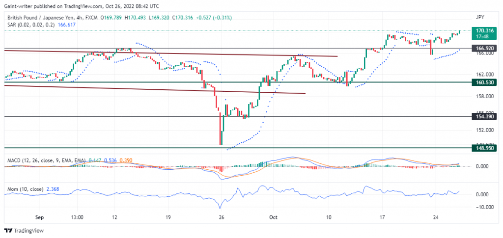 GBPJPY Gains New Ground as It Breaks Through Old Highs