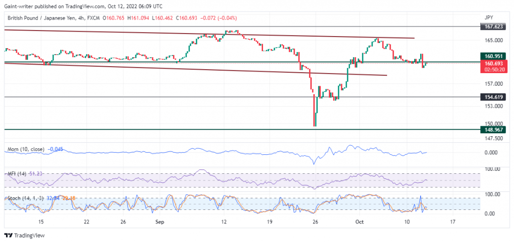 GBPJPY Strength Held Down by Buyers as Price Plan for a Fallout