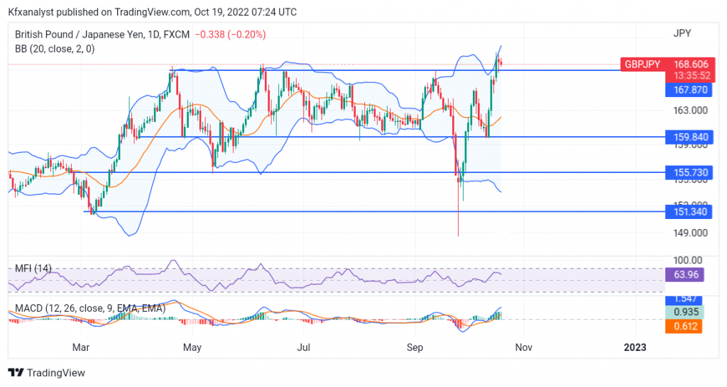 GBPJPY Buyers Under Pressure as Prices Retreat