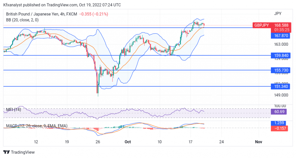 GBPJPY Buyers Under Pressure as Prices Retreat