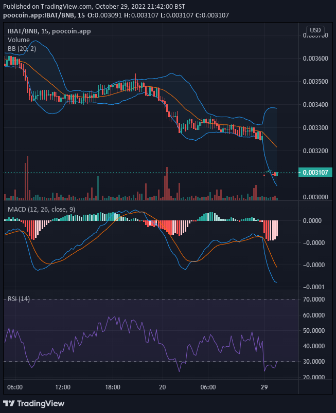 Battle Infinity IBAT/USD: Battle Infinity Attempts Bullish Price Recovery