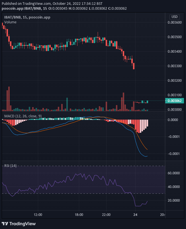 Battle Infinity IBAT/USD: Buy The Dip!