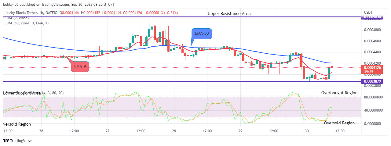 LBLOCKUSD Long-term Trend: Bullish (1H Chart)