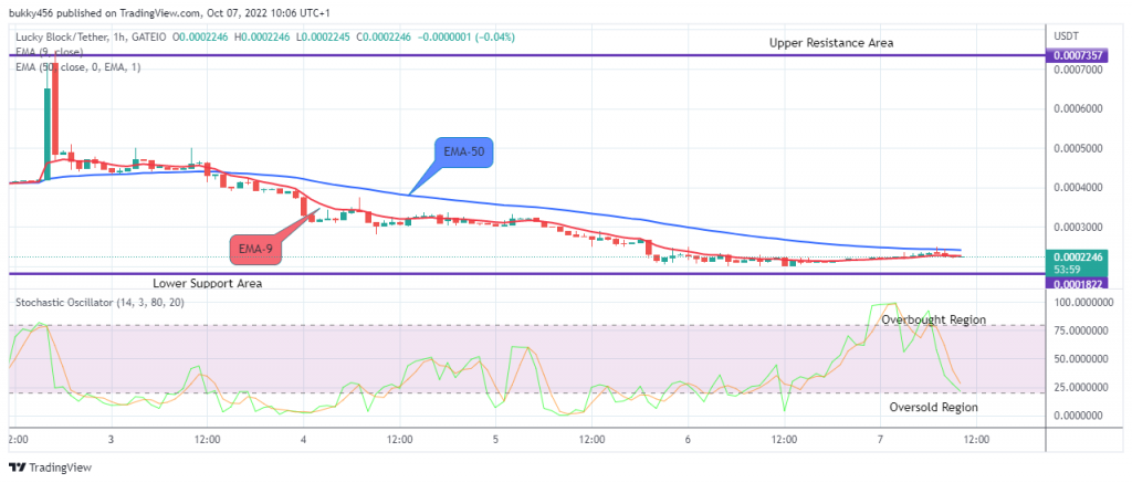 LBLOCKUSD Long-term Trend: Bearish (1H Chart)