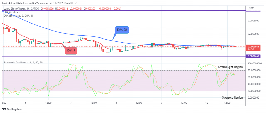 LBLOCKUSD Long-term Trend: Bearish (1H Chart)