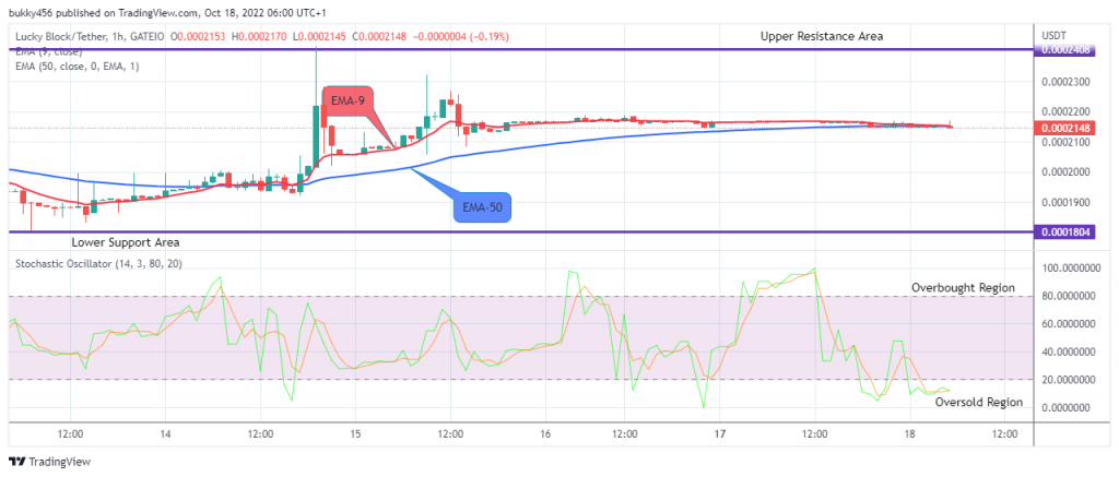 LBLOCKUSD Long-term Trend: Bearish (1H Chart)