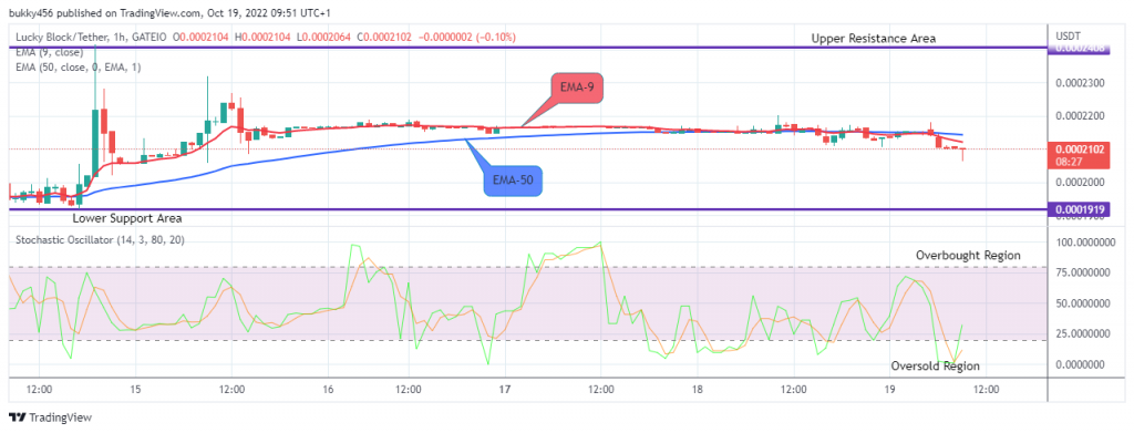 LBLOCKUSD Long-term Trend: Bearish (1H Chart)