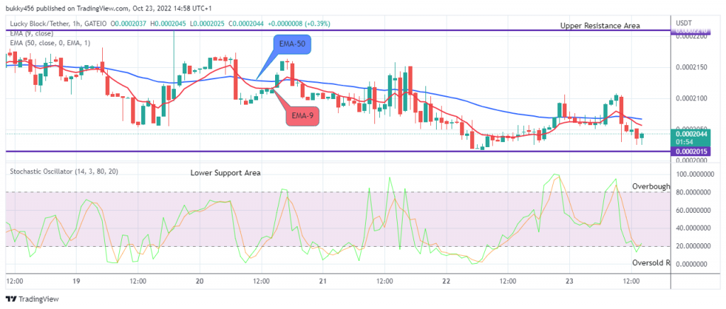 LBLOCKUSD Long-term Trend: Bearish (1H Chart)