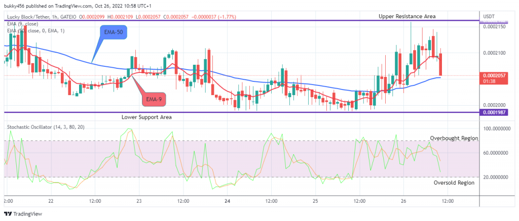 LBLOCKUSD is on the Verge of Reversal