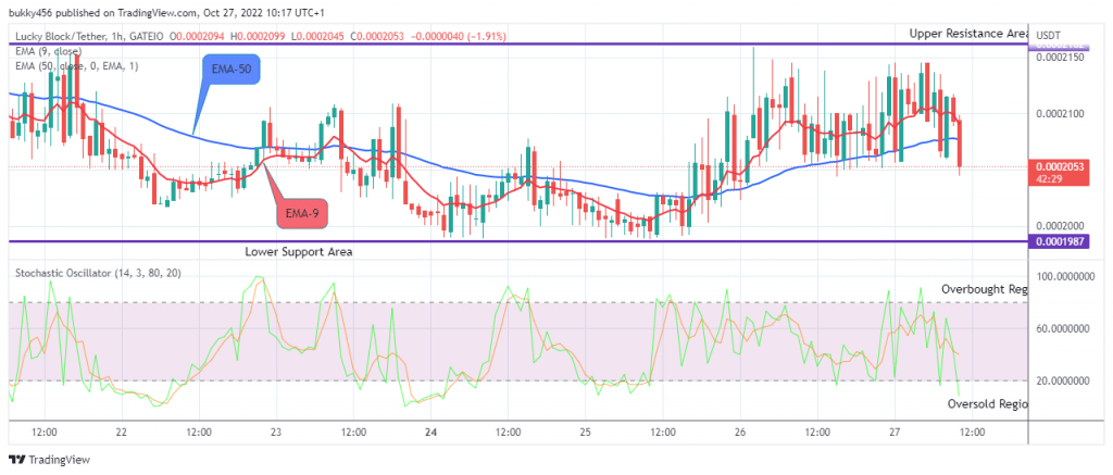 LBLOCKUSD May Likely Rebound at $0.0002053 Low Value