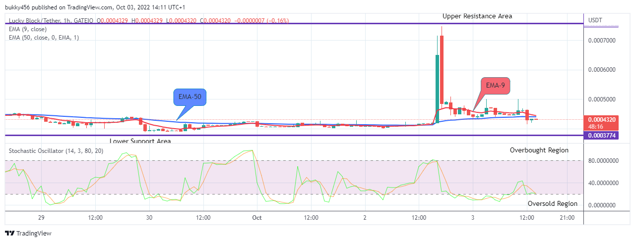 LBLOCKUSD Long-term Trend: Bearish (1H Chart)