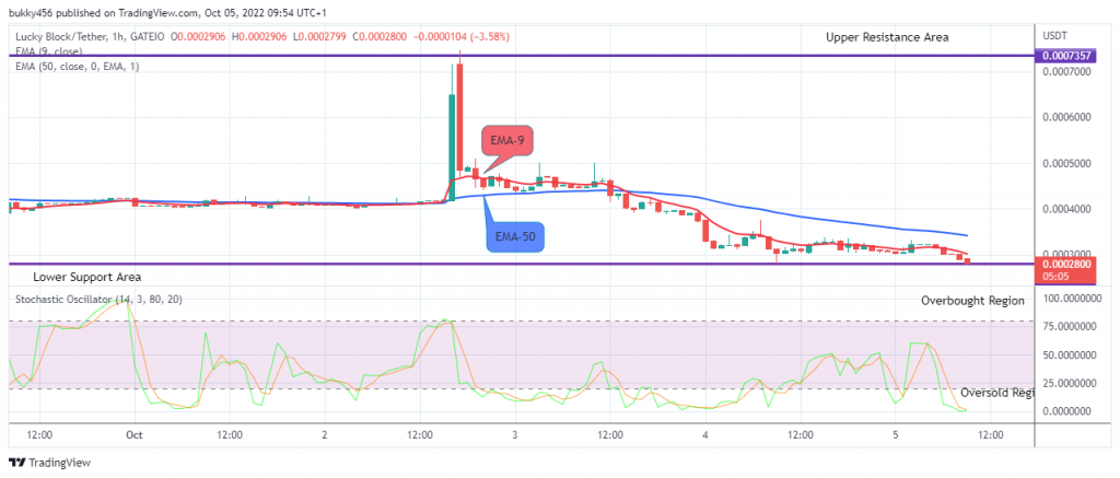 LBLOCKUSD Long-term Trend: Bearish (1H Chart)