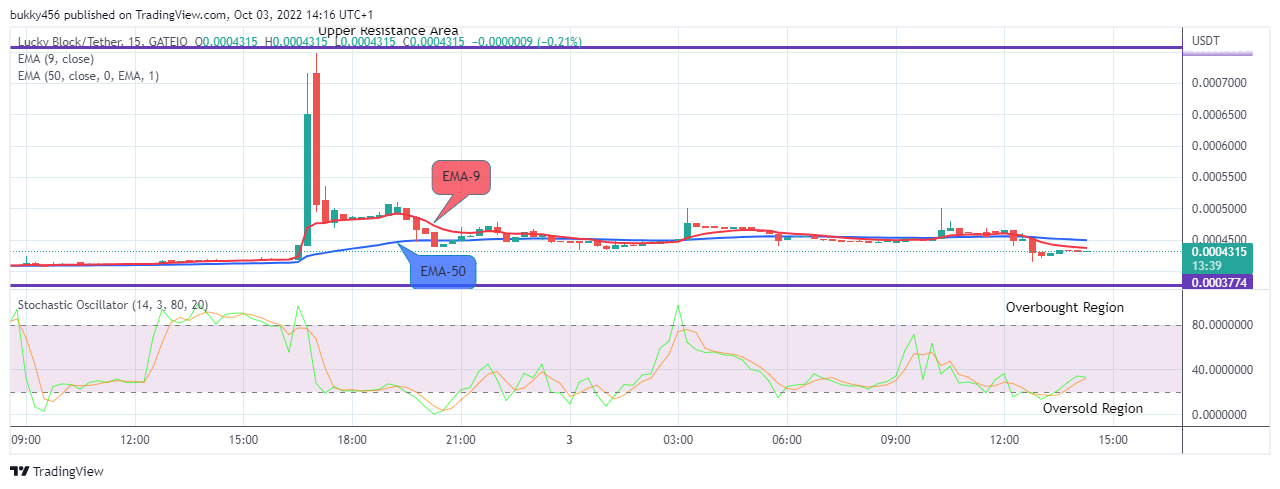 LBLOCKUSD Short-term Trend: Bearish (15-Minute Chart)