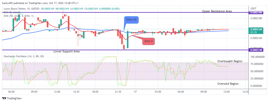 LBLOCKUSD Medium-term Trend: Ranging (15-Minutes Chart)
